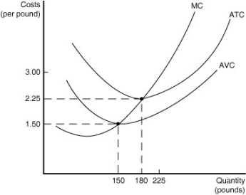 Figure 12-8   -Refer to Figure 12-8.The figure above shows the cost curves of a perfectly competitive firm in the coffee market.Use the graph in Figure 12-8 to answer the following questions.Assume the market price is $3 per pound. a.What is the lowest price at which the coffee grower will supply output in the short run? b.In the diagram draw the firm's demand curve (label this  MR  for marginal revenue). c.What is the firm's profit-maximizing output? d.Is the firm earning a profit or a loss? Identify the area in the graph that represents the firm's profit or loss. e.Explain how entry or exit will occur in the market to ensure that firms will break even in the long run.