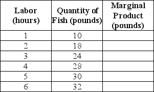 Table 11-3    -Refer to Table 11-3.The table above shows the following relationship between hours spent fishing and the quantity of fish caught for Juan,a commercial fisherman. a.Complete the Marginal Product column in Table 11-3.  b.Characterize the production function,i.e.does the production function display increasing marginal returns,diminishing marginal returns,etc. c.Using the data above,graph Juan's marginal product curve.Be sure to label the horizontal and vertical axes.Is your graph consistent with your answer to part (b)? Explain. d.Juan uses the following inputs for fishing - a small wooden boat (B),a fishing pole (P)and of course,his labor (L).Treating the boat and the fishing pole as fixed inputs and using the data above,graph Juan's Total Product of Labor curve.Be sure to label the horizontal and vertical axes. e.(Extra Credit)The opportunity cost of Juan's time is $8 per hour.If Juan receives $2 per pound for his fish,what is the optimal number of hours he should spend fishing? Explain how you arrived at your answer.Hint: Recall marginal benefit and marginal cost analysis.