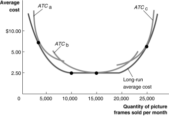 Figure 11-6   Figure 11-6 illustrates the long-run average cost curve for a firm that produces picture frames.The graph also includes short-run average cost curves for three firm sizes: ATCa,ATCb and ATCc. -Refer to Figure 11-6.The minimum efficient scale of output is reached at what rate of output? A) 10,000 workers B) 5,000 picture frames C) 20,000 picture frames D) 10,000 picture frames