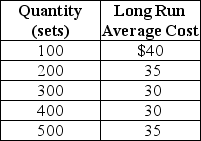 Table 11-5    Elegant Settings manufactures stainless steel cutlery.Table 11-5 shows the company's cost data. -Refer to Table 11-5.What is the minimum efficient scale of production? A) 100 units B) 200 units C) 300 units D) 400 units