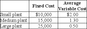 Table 11-6    -Refer to Table 11-6.Clock It To Me manufactures clock radios.The table above shows estimates of fixed cost per period and average variable cost for three possible plant sizes. a.You are employed as the company's cost accountant and have been asked to prepare cost estimates for various output levels for each of the three possible plant sizes.Record your calculations in the table below. Average Cost of Production    b.For each of the three output levels,which plant size will generate the lowest average total cost of production? c.Suppose the firm currently sells 8,000 clock radios per period (using the optimal plant size for this output level).Now,however,it has just secured a long-term contract to supply 20,000 clock radios per period.In the short run,what is the average total cost of producing 20,000 clock radios? Provide a numerical value based on your answer in part a. d.What happens to average total cost of production in the long run? Provide a numerical value based on your answer in part a.