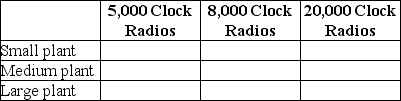 Table 11-6    -Refer to Table 11-6.Clock It To Me manufactures clock radios.The table above shows estimates of fixed cost per period and average variable cost for three possible plant sizes. a.You are employed as the company's cost accountant and have been asked to prepare cost estimates for various output levels for each of the three possible plant sizes.Record your calculations in the table below. Average Cost of Production    b.For each of the three output levels,which plant size will generate the lowest average total cost of production? c.Suppose the firm currently sells 8,000 clock radios per period (using the optimal plant size for this output level).Now,however,it has just secured a long-term contract to supply 20,000 clock radios per period.In the short run,what is the average total cost of producing 20,000 clock radios? Provide a numerical value based on your answer in part a. d.What happens to average total cost of production in the long run? Provide a numerical value based on your answer in part a.