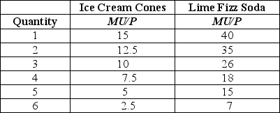 Table 10-1    -Refer to Table 10-1.The table above shows Lee's marginal utility per dollar from consuming ice cream cones and cans of Lime Fizz Soda.The price of an ice cream cone is $2 and the price of Lime Fizz Soda is $1.Use this information to select the correct statement. A) We cannot determine how many ice cream cones and cans of Lime Fizz Soda Lee will consume without knowing what his income is. B) To maximize his utility Lee should consume 1 ice cream cone and 5 cans of Lime Fizz Soda. C) We cannot determine how many ice cream cones and cans of Lime Fizz Soda will maximize Lee's utility because we are given only the marginal utility per dollar values.We also need to know the marginal utility for each quantity. D) If Lee has an unlimited budget he will maximize his utility by buying only Lime Fizz Soda.
