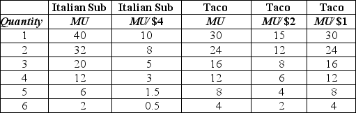 Table 10-4    -Refer to Table 10-4,which lists the values of Harry Taber's marginal utility and marginal utility per dollar for Italian submarine (sub) sandwiches and tacos.Assume that the price of the sub sandwiches is $4 and the price of tacos is $2.When Harry's income is $14 he buys two Italian sub sandwiches and three tacos.The last column lists the values of the marginal utility per dollar for tacos when the price of tacos decreases to $1.Complete this statement: As a result of the change in price,the marginal utility of each taco Harry consumes increases and A) the substitution effect of the price change will cause Harry to buy more tacos and fewer subs. B) the substitution effect of the price change will cause Harry to buy more tacos if they are a normal good,and fewer tacos if they are an inferior good. C) the substitution effect will cause Harry to buy another sub because his purchasing power has increased. D) the substitution effect will cause Harry to buy fewer tacos.
