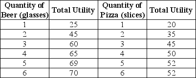 Table 10-6    Table 10-6 shows Antonio's utility from beer and pizza. -Refer to Table 10-6.Suppose Antonio has $10 to spend and the price of beer = $2 per glass and the price of pizza = $2 per slice.How many of each good will he consume when he maximizes his utility? A) 2 glasses of beer,1 slice of pizza B) 2 glasses of beer,3 slices of pizza C) 3 glasses of beer,2 slices of pizza D) 4 glasses of beer,5 slices of pizza