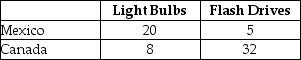Table 9-9 Output Per Hour of Work    Table 9-9 shows the output per hour of work for light bulbs and flash drives in Mexico and in Canada. -Refer to Table 9-9. a. Which country has an absolute advantage in the production of light bulbs and flash drives? b. Which country has a comparative advantage in the production of light bulbs? c. Which country has a comparative advantage in the production of flash drives?