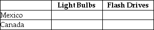 Table 9-9 Output Per Hour of Work    Table 9-9 shows the output per hour of work for light bulbs and flash drives in Mexico and in Canada. -Refer to Table 9-9. Fill in the following table with the opportunity costs of producing light bulbs and flash drives for Mexico and Canada.   
