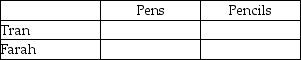 Table 9-10    Table 9-10 shows the output per week for pens and pencils by Tran and Farah. -Refer to Table 9-10. Fill in the following table with the opportunity costs of producing bows and arrows for Tran and Farah.   