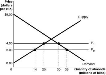 Figure 9-9   Bragabong currently both produces and imports almonds. The government of Bragabong decides to restrict international trade in almonds by imposing a quota that allows imports of only 10 million kilos each year. Figure 9-9 shows the estimated demand and supply curves for almonds in Bragabong and the results of imposing the quota. -Use Figure 9-9 to answer questions a-j . a. If there is no quota what is the domestic price of almonds and what is the quantity of almonds demanded by consumers? b. If there is no quota how many kilos of almonds would domestic producers supply and what quantity would be imported? c. If there is no quota what is the dollar value of consumer surplus? d. If there is no quota what is the dollar value of producer surplus received by producers in Bragabong? e. If there is no quota what is the revenue received by foreign producers who supply almonds to Bragabong? f. With a quota in place what is the price that consumers of Bragabong must now pay and what is the quantity demanded? g. With a quota in place what is the dollar value of consumer surplus? Are consumers better off? h. With a quota in place what is the dollar value of producer surplus received by producers in Bragabong? Are domestic producers better off? i. Calculate the revenue to foreign producers who are granted permission to sell in Bragabong after the imposition of the quota. j. Calculate the deadweight loss as a result of the quota.