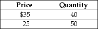 Table 6-1    -Refer to Table 6-1. Suppose you own a bookstore. You believe that you can sell 40 copies per day of the latest John Grisham novel when the price is $35. You consider lowering the price to $25 and believe this will increase the quantity sold to 50 books per day. Compute the price elasticity of demand using the mid-point formula and these data. Select the correct implication from your work. A)  The demand for the John Grisham book is inelastic. Revenue will fall if the price is lowered. B)  The demand for the John Grisham book is elastic. Revenue will rise if the price is lowered. C)  The demand for the John Grisham book is inelastic. Revenue will rise if the price is lowered. D)  The demand for the John Grisham book is elastic. Revenue will fall if the price is lowered.