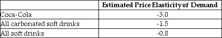 Table 6-2    -Refer to Table 6-2. Assume that an economist has estimated the price elasticity of demand values in the table above. Use the data in the table to select the correct statement. A)  The demand for Coca-Cola is inelastic. B)  The elasticity for  All soft drinks  is less than the elasticity for Coca-Cola because Coca-Cola is more of a luxury than a necessity;  All soft drinks  represents goods that are more necessity than luxury. C)  The difference in elasticity values is explained by the fact that the more narrowly we define a market, the more elastic the demand will be. D)  There are fewer substitutes for  All carbonated soft drinks  than there are for  All soft drinks. 