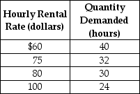 Table 6-5    -Refer to Table 6-5. Katie Graham owns a kayak rental service in Santa Barbara. Table 6.3 below shows her estimated demand schedule for kayak rentals per week. She would like to increase her sales revenue by changing the price she charges for rentals. At present she charges $75. Based on the information in the table, Katie A)  is not able to increase her revenue by changing her price because the demand for kayak rentals is unit-elastic. B)  should lower her price to $60 to increase her revenue because the demand for kayak rentals is price elastic. C)  should raise her price to $80 to increase her revenue because the demand for kayak rentals is price inelastic. D)  should raise her price to earn the most revenue.