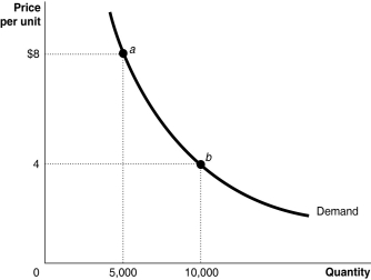 Figure 6-7   -Refer to Figure 6-7. Between points a and b on the demand curve, demand is A)  perfectly inelastic. B)  unit-elastic. C)  perfectly elastic. D)  elastic.