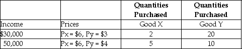 Table 6-6    -Refer to Table 6-6. a. Using the information in the table, calculate the income elasticity of demand for good X and characterize the good. Use the midpoint formula. b. Can you calculate the income elasticity of demand for good Y? If you can, show your calculation and characterize the good. If you cannot, explain why.