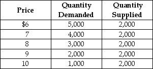 Table 6-7    The town of Bloomfield is well known for its basketball team. The price of basketball game tickets is determined by market forces. Table 6-7 above shows the demand and supply schedules for basketball games tickets. -Refer to Table 6-7. What is the numerical value of the price elasticity of supply? A)  1 B)  greater than 0 but less than 1 C)  0 D)  greater than 1