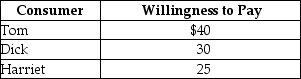 Table 4-1    -Refer to Table 4-1. The table above lists the highest prices three consumers, Tom, Dick and Harriet, are willing to pay for a short-sleeved polo shirt. If the price of the shirts falls from $28 to $20, A)  consumer surplus increases from $14 to $35. B)  Tom will buy two shirts; Dick and Harriet will each buy one shirt. C)  consumer surplus will increase from $70 to $95. D)  Harriet will receive more consumer surplus than Tom or Dick.