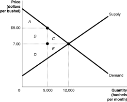 The graph below represents the market for alfalfa. The equilibrium price is $7.00 per bushel, but the market price is $9.00 per bushel. Identify the areas representing consumer surplus, producer surplus, and deadweight loss at the equilibrium price of $7.00 and at the market price of $9.00.  