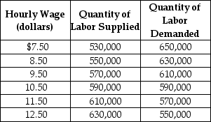 Table 4-7    Table 4-7 shows the demand and supply schedules for labor market in the city of Pixley. -Which of the following is not a consequence of minimum wage laws? A)  Low skilled workers are hurt because minimum wage reduces the number of jobs providing low skilled workers with training. B)  Employers will be reluctant to offer low-skill workers jobs with training. C)  Producers have an incentive to offer workers non-wage benefits such as health care benefits and convenient working hours rather than a higher wage. D)  Some workers benefit when the minimum wage is increased.