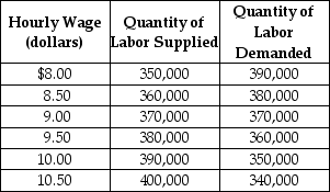 Table 4-8    Table 4-8 shows the demand and supply schedules for the low-skilled labor market in the city of Westover. -Refer to Table 4-8. Suppose that the quantity of labor demanded increases by 40,000 at each wage level. What are the new free market equilibrium hourly wage and the new equilibrium quantity of labor? A)  W = $10.00; Q = 390,000 B)  W = $9.50; Q = 380,000 C)  W = $8.50; Q = 380,000 D)  W = $8.00; Q = 390,000
