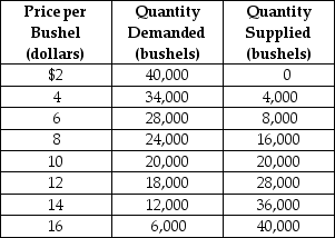 Table 4-9    Table 4-9 above contains information about the corn market. Answer the following questions based on this table. -Refer to Table 4-9. An agricultural price floor is a price that the government guarantees farmers will receive for a particular crop. Suppose the federal government sets a price floor for corn at $12 per bushel. a. What is the amount of shortage or surplus in the corn market as result of the price floor? b. If the government agrees to purchase any surplus output at $12, how much will it cost the government? c. If the government buys all of the farmers' output at the floor price, how many bushels of corn will it have to purchase and how much will it cost the government? d. Suppose the government buys up all of the farmers' output at the floor price and then sells the output to consumers at whatever price it can get. Under this scheme, what is the price at which the government will be able to sell off all of the output it had purchased from farmers? What is the revenue received from the government's sale? e. In this problem we have considered two government schemes: (1) a price floor is established and the government purchases any excess output and (2) the government buys all the farmers' output at the floor price and resells at whatever price it can get. Which scheme will taxpayers prefer? f. Consider again the two schemes. Which scheme will the farmers prefer? g. Consider again the two schemes. Which scheme will corn buyers prefer?