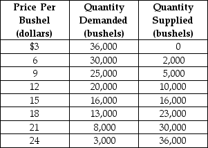 Table 4-10    Table 4-10 above contains information about the wheat market. Answer the following questions based on this table. -Refer to Table 4-10. An agricultural price floor is a price that the government guarantees farmers will receive for a particular crop. Suppose the federal government sets a price floor for wheat at $21 per bushel. a. What is the amount of shortage or surplus in the wheat market as result of the price floor? b. If the government agrees to purchase any surplus output at $21, how much will it cost the government? c. If the government buys all of the farmers' output at the floor price, how many bushels of wheat will it have to purchase and how much will it cost the government? d. Suppose the government buys up all of the farmers' output at the floor price and then sells the output to consumers at whatever price it can get. Under this scheme, what is the price at which the government will be able to sell off all of the output it had purchased from farmers? What is the revenue received from the government's sale? e. In this problem we have considered two government schemes: (1) a price floor is established and the government purchases any excess output and (2) the government buys all the farmers' output at the floor price and resells at whatever price it can get. Which scheme will taxpayers prefer? f. Consider again the two schemes. Which scheme will the farmers prefer? g. Consider again the two schemes. Which scheme will wheat buyers prefer?