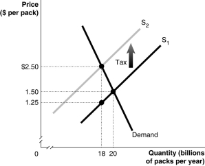 Figure 4-21   -Refer to Figure 4-21. The figure above represents demand and supply in the market for cigarettes. Use the diagram to answer the following questions. a. How much is the government tax on each pack of cigarettes? b. What portion of the unit tax is paid by consumers? c. What portion of the unit tax is paid by producers? d. What is the quantity sold after the imposition of the tax? e. What is the after-tax revenue per pack received by producers? f. What is the total tax revenue collected by the government? g. What is the value of the excess burden of the tax? h. Is this cigarette tax efficient?