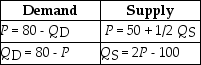 Table 4-11    -Refer to Table 4-11. The equations above describe the demand and supply for Chef Ernie's Sushi-on-a-Stick. The equilibrium price and quantity for Chef Ernie's sushi are $60 and 20 thousand units. What is the value of consumer surplus? A)  $100 thousand B)  $200 thousand C)  $600 thousand D)  $800 thousand