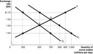 Figure 30-8   -Refer to Figure 30-8. The equilibrium exchange rate is at A, $1.25/euro. Suppose the European Central Bank pegs its currency at $1.00/euro. At the pegged exchange rate, A)  there is a shortage of euro equal to 500 million. B)  there is a surplus of euro equal to 300 million. C)  there is a shortage of euro equal to 200 million. D)  there is a surplus of euro equal to 700 million.