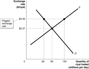 Figure 30-9   -Refer to Figure 30-9. According to the graph, is there a surplus or shortage of Saudi Arabian riyal in exchange for U.S. dollars? To maintain the pegged exchange rate, will the Saudi central bank need to buy riyal in exchange for dollars or sell riyal in exchange for dollars? How many riyal will the Saudi central bank need to buy or sell?