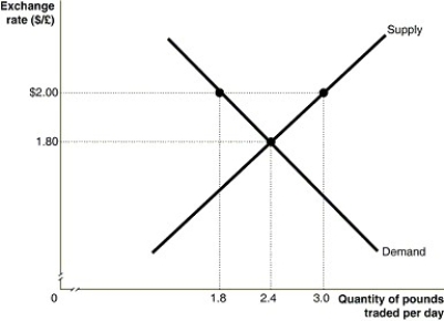 Figure 30-11   -Refer to Figure 30-11. The graph above depicts supply and demand for British pounds during a trading day, where the quantity is millions of pounds. In order to support a fixed exchange rate of $2.00 per pound, the U.S. central bank must A)  buy 0.6 million pounds per trading day. B)  sell 0.6 million pounds per trading day. C)  buy 1.2 million pounds per trading day. D)  sell 1.2 million pounds per trading day.
