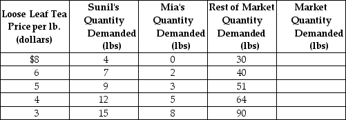 Table 3-1    -Refer to Table 3-1. The table above shows the demand schedules for loose-leaf tea of two individuals (Sunil and Mia)  and the rest of the market. At a price of $5, the quantity demanded in the market would be A)  51 lbs. B)  63 lbs. C)  76 lbs D)  146 lbs.