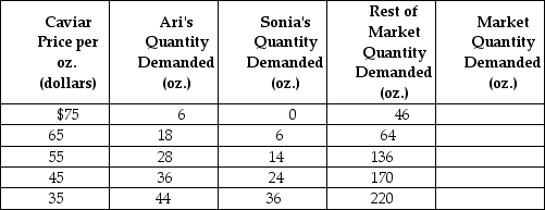 Table 3-2    -Refer to Table 3-2. The table above shows the demand schedules for caviar of two individuals (Ari and Sonia)  and the rest of the market. At a price of $55, the quantity demanded in the market would be A)  42 oz. B)  136 oz. C)  178 oz. D)  233 oz.