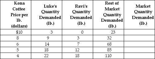 Table 3-3    -Refer to Table 3-3. The table above shows the demand schedules for Kona coffee of two individuals (Luke and Ravi)  and the rest of the market. If the price of Kona coffee rises from $4 to $5, the market quantity demanded would A)  decrease by 35 lb. B)  increase by 115 lb. C)  increase by 35 lb. D)  decrease by 115 lb.
