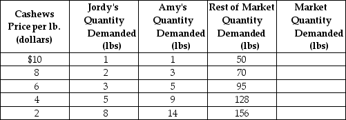 Table 3-4    -Refer to Table 3-4. The table above shows the demand schedules for cashews of two individuals (Jordy and Amy)  and the rest of the market. If the price of cashews falls from $4 to $2, the market quantity demanded would A)  decrease by 28 lbs. B)  increase by 36 lbs. C)  increase by 28 lbs. D)  decrease by 36 lbs.