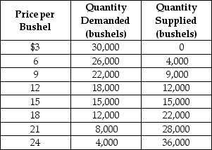 Table 3-5    -Refer to Table 3-5. The table contains information about the corn market. Use the table to answer the following questions. a. What are the equilibrium price and quantity of corn? b. Suppose the prevailing price is $9 per bushel. Is there a shortage or a surplus in the market? c. What is the quantity of the shortage or surplus? d. How many bushels will be sold if the market price is $9 per bushel? e. If the market price is $9 per bushel, what must happen to restore equilibrium in the market? f. At what price will suppliers be able to sell 22,000 bushels of corn? g. Suppose the market price is $21 per bushel. Is there a shortage or a surplus in the market? h. What is the quantity of the shortage or surplus? i. How many bushels will be sold if the market price is $21 per bushel? j. If the market price is $21 per bushel, what must happen to restore equilibrium in the market?