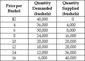 Table 3-6    -Refer to Table 3-6. The table contains information about the sorghum market. Use the table to answer the following questions. a. What are the equilibrium price and quantity of sorghum? b. Suppose the prevailing price is $6 per bushel. Is there a shortage or a surplus in the market? c. What is the quantity of the shortage or surplus? d. How many bushels will be sold if the market price is $6 per bushel? e. If the market price is $6 per bushel, what must happen to restore equilibrium in the market? f. At what price will suppliers be able to sell 36,000 bushels of sorghum? g. Suppose the market price is $14 per bushel. Is there a shortage or a surplus in the market? h. What is the quantity of the shortage or surplus? i. How many bushels will be sold if the market price is $14 per bushel? j. If the market price is $14 per bushel, what must happen to restore equilibrium in the market?