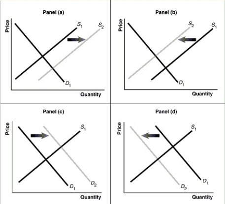 Figure 3-7   -Refer to Figure 3-7. Assume that the graphs in this figure represent the demand and supply curves for potatoes and that steak and potatoes are complements. Which panel describes what happens in this market when the price of steak rises? A)  Panel (a)  B)  Panel (b)  C)  Panel (c)  D)  Panel (d) 