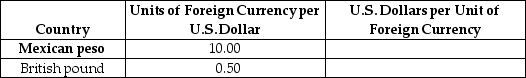 Table 29-2    -Refer to Table 29-2. Given the following exchange rates in the above table, what are the exchange rates stated as U.S. dollars per Mexican peso and U.S. dollars per British pound respectively? A)  0.10 dollars per peso and 2.00 dollars per pound B)  1.00 dollars per peso and 20.00 dollars per pound C)  0.01 dollars per peso and 0.20 dollars per pound D)  0.10 dollars per peso and 5.00 dollars per pound E)  0.01 dollars per peso and 0.50 dollars per pound