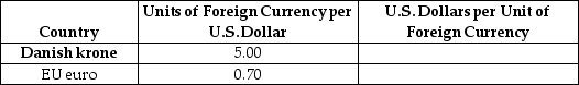 Table 29-3    -Refer to Table 29-3. Given the following exchange rates in the above table, what are the exchange rates stated as U.S. dollars per Danish krone and U.S. dollars per EU euro respectively? A)  0.20 dollars per krone and 1.43 dollars per euro B)  2.00 dollars per krone and 7.14 dollars per euro C)  0.02 dollars per krone and 0.70 dollars per euro D)  0.05 dollars per krone and 1.30 dollars per euro