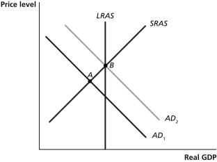 Figure 27-3   -Refer to Figure 27-3. In the graph above, suppose the economy is initially at point A. The movement of the economy to point B as shown in the graph illustrates the effect of which of the following policy actions by the Congress and the president? A)  a decrease in income taxes B)  a decrease in interest rates C)  a decrease in government purchases D)  an increase in the money supply