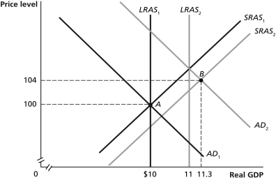 Figure 27-6   -Refer to Figure 27-6. In the dynamic model of AD-AS in the figure above, if the economy is at point A in year 1 and is expected to go to point B in year 2, and no fiscal or monetary policy is pursued, then at point B A)  the unemployment rate is very low. B)  firms are operating at below capacity. C)  the economy is below full employment. D)  income and profits are falling. E)  there is pressure on wages and prices to fall.