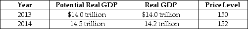 Table 27-1    -Refer to Table 27-1. Consider the hypothetical information in the table above for potential real GDP, real GDP and the price level in 2013 and in 2014 if the Congress and the president do not use fiscal policy. If the Congress and the president want to keep real GDP at its potential level in 2014, they should A)  decrease income taxes. B)  decrease government purchases. C)  decrease the money supply. D)  increase the level of interest rates.