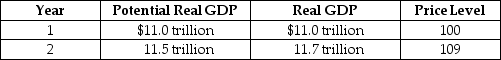 Table 27-6    -Refer to Table 27-6. Suppose the economy is in the state described by the table above. What problem will occur in the economy if no policy is pursued? What fiscal policy tools could be used to combat the problem? Draw a dynamic aggregate demand and aggregate supply diagram to illustrate the appropriate fiscal policy to use in this situation.