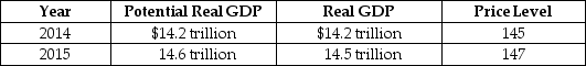 Table 26-1    -Refer to Table 26-1. The hypothetical information in the table shows what the values for real GDP and the price level will be in 2015 if the Fed does not use monetary policy. Which of the following policies makes sense if the Fed wants to keep real GDP at its potential level in 2015? A)  The trading desk should sell Treasury securities. B)  The Fed should lower the target for the federal funds rate. C)  The Fed should pursue contractionary policy. D)  The Fed should lower capital gains taxes.
