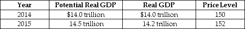 Table 26-2    -Refer to Table 26-2. Consider the hypothetical information in the table above for potential real GDP, real GDP and the price level in 2014 and in 2015 if the Federal Reserve does not use monetary policy. If the Fed wants to keep real GDP at its potential level in 2015, it should A)  buy Treasury securities. B)  sell Treasury securities. C)  increase the required reserve ratio. D)  increase income taxes.