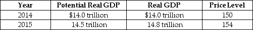 Table 26-3    -Refer to Table 26-3. Consider the hypothetical information in the table above for potential real GDP, real GDP and the price level in 2014 and in 2015 if the Federal Reserve does not use monetary policy. If the Fed uses monetary policy successfully to keep real GDP at its potential level in 2015, which of the following will be lower than if the Fed had taken no action? A)  real GDP and the unemployment rate B)  real GDP and the inflation rate C)  real GDP and potential GDP D)  potential GDP and the inflation rate