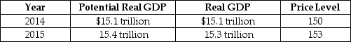 Table 26-4    -Refer to Table 26-4. Suppose the following table illustrates the values of real and potential GDP and the price level, if the Fed does not vote to change their current policy to be more contractionary or expansionary. If the Fed wants to keep real GDP at its potential level in 2015, should the Fed use a contractionary or expansionary policy? How should it conduct open market operations to achieve its goal?
