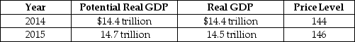 Table 26-5    -Refer to Table 26-5. Suppose the table above illustrates the values of real and potential GDP and the price level, if the Fed does not vote to change their current policy to be more contractionary or expansionary. Suppose that the Fed uses an appropriate policy and is successful in keeping real GDP at potential in 2015. State whether each of the following will be higher or lower than if the Fed had taken no action: a. Real GDP b. Potential real GDP c. The price level d. The unemployment rate