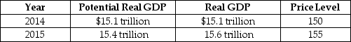 Table 26-6    -Refer to Table 26-6. Suppose the table above illustrates the values of real and potential GDP and the price level, if the Fed does not vote to change their current policy to be more contractionary or expansionary. If the Fed wants to keep real GDP at its potential level in 2015, should the Fed use a contractionary or expansionary policy? Should it raise or lower its interest rate target? How should it conduct open market operations to achieve its goal?
