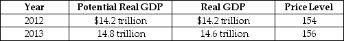 Table 26-7    -Use the dynamic aggregate demand and aggregate supply model and start with Year 1 in long-run macroeconomic equilibrium. For Year 2, graph aggregate demand, long-run aggregate supply, and short-run aggregate supply such that the condition of the economy will induce the Federal Reserve to conduct an expansionary monetary policy. Briefly explain the condition of the economy and what the Federal Reserve is attempting to do.